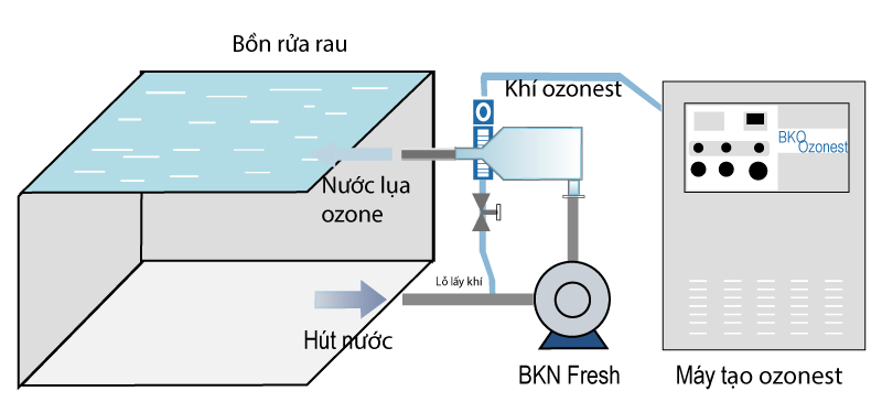 Máy tạo Nước lụa ozone